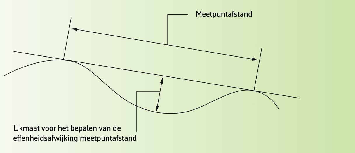 meetpunt afstand voor stucwerk